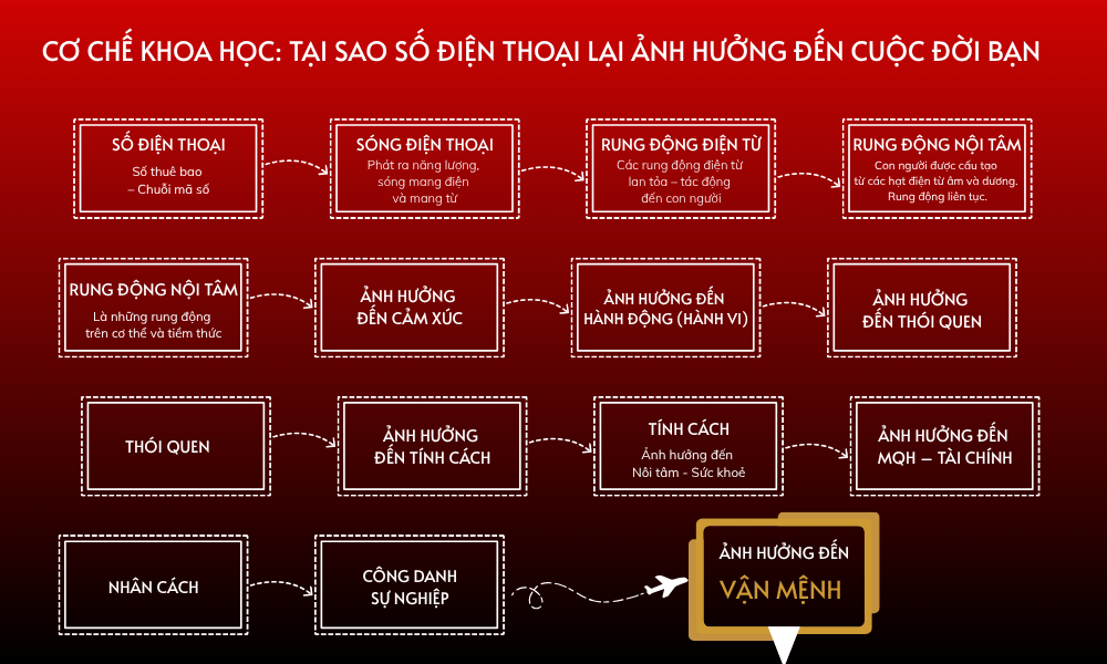 Muốn vận mệnh tốt, chỉ cần đuôi sim đẹp. Đâu mới là sự thật!